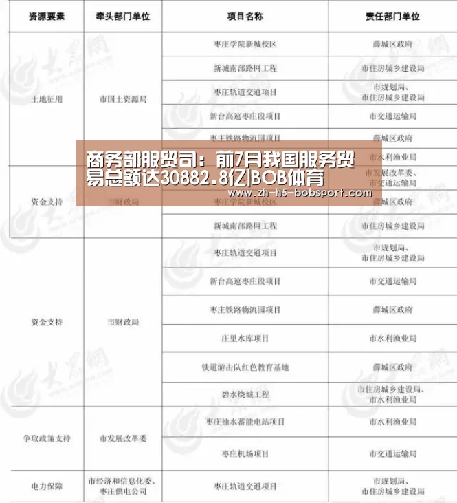商务部服贸司:前7月我国服务贸易总额达30882.8亿|BOB体育(图2) 商务部服贸司:前7月我国服务贸易总额达30882.8亿|BOB体育(图2)